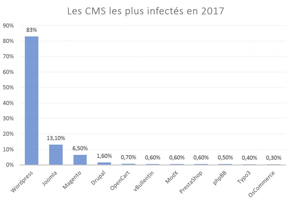 Graphique des CMS les plus infectés en 2017