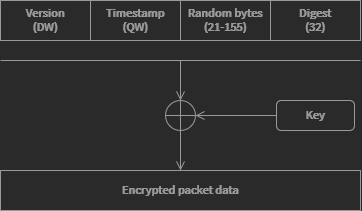 Schéma de chiffrement du paquet UDP